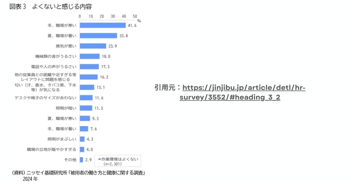 オフィスでは空調の調整や換気が良い作業環境に求められる理由