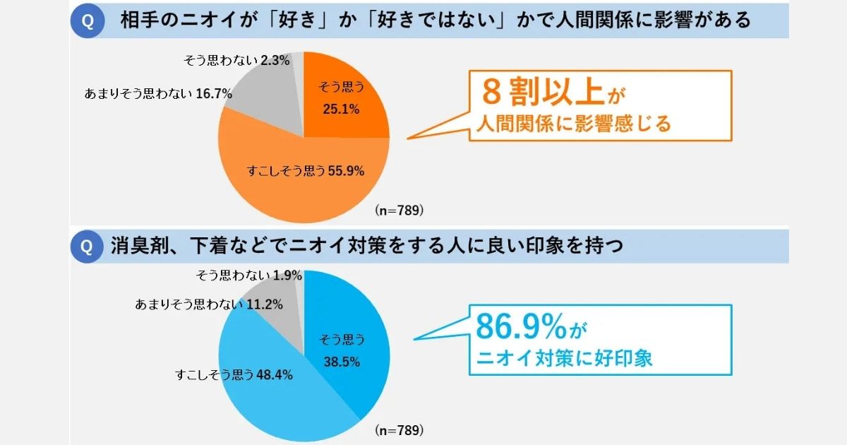 オフィスのニオイが人間関係と仕事に関係している？