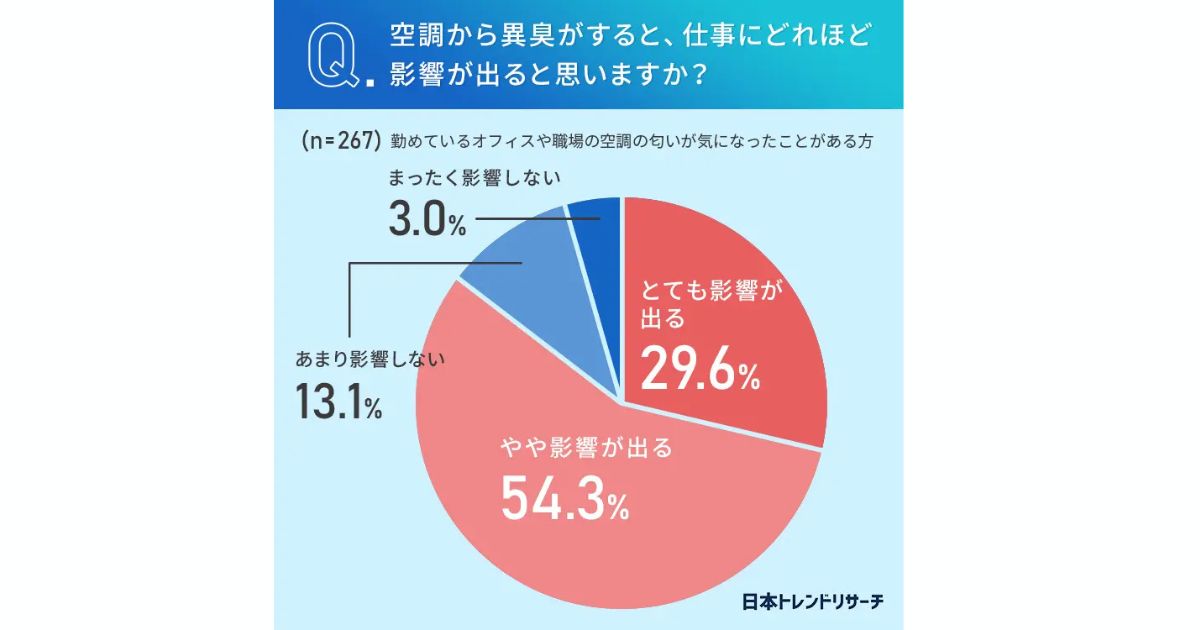 オフィスの空調が臭いと仕事に影響してしまう