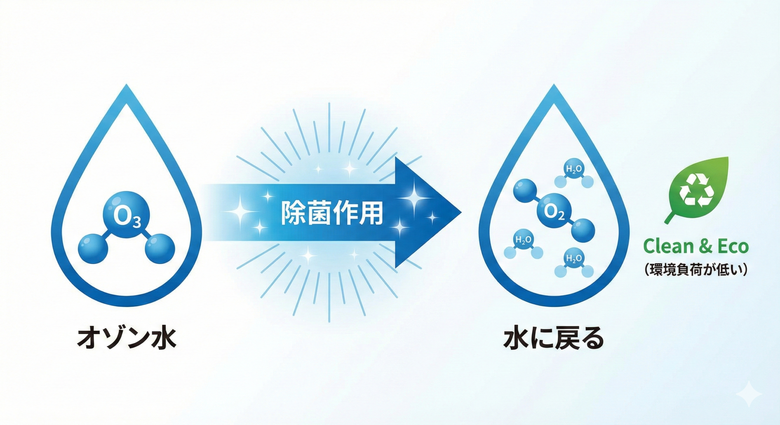 オゾン水とは？