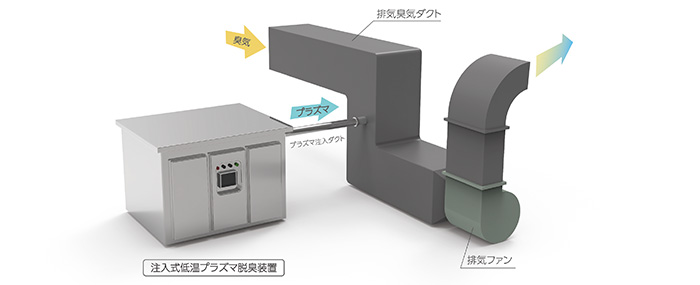 プラズマ脱臭装置の脱臭原理の画像