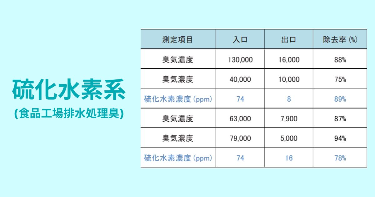 硫化水素脱臭効率の結果