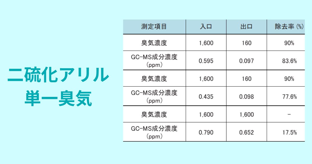 二硫化アリル単一臭気の脱臭効率の結果