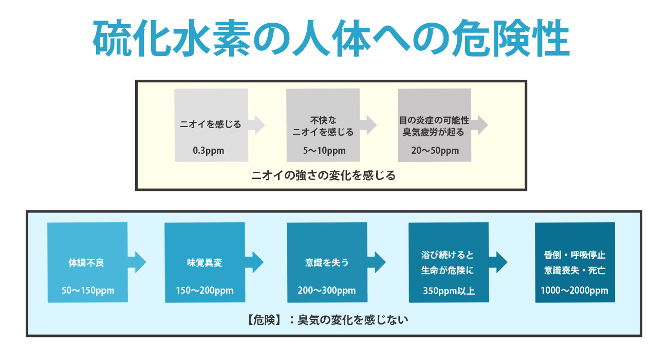 硫化水素の人体への危険性を濃度別に紹介