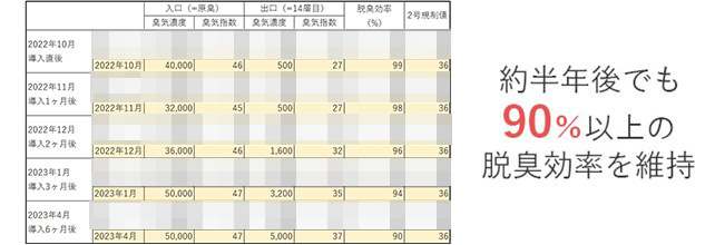 約半年後も90％以上の脱臭効率