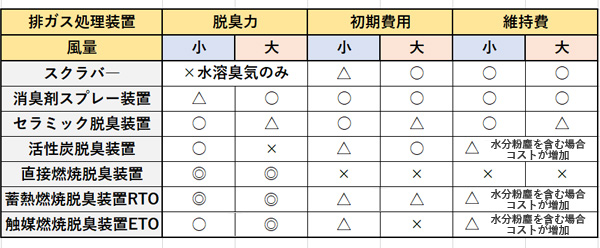 スクラバーと他脱臭装置の効果と価格の比較表