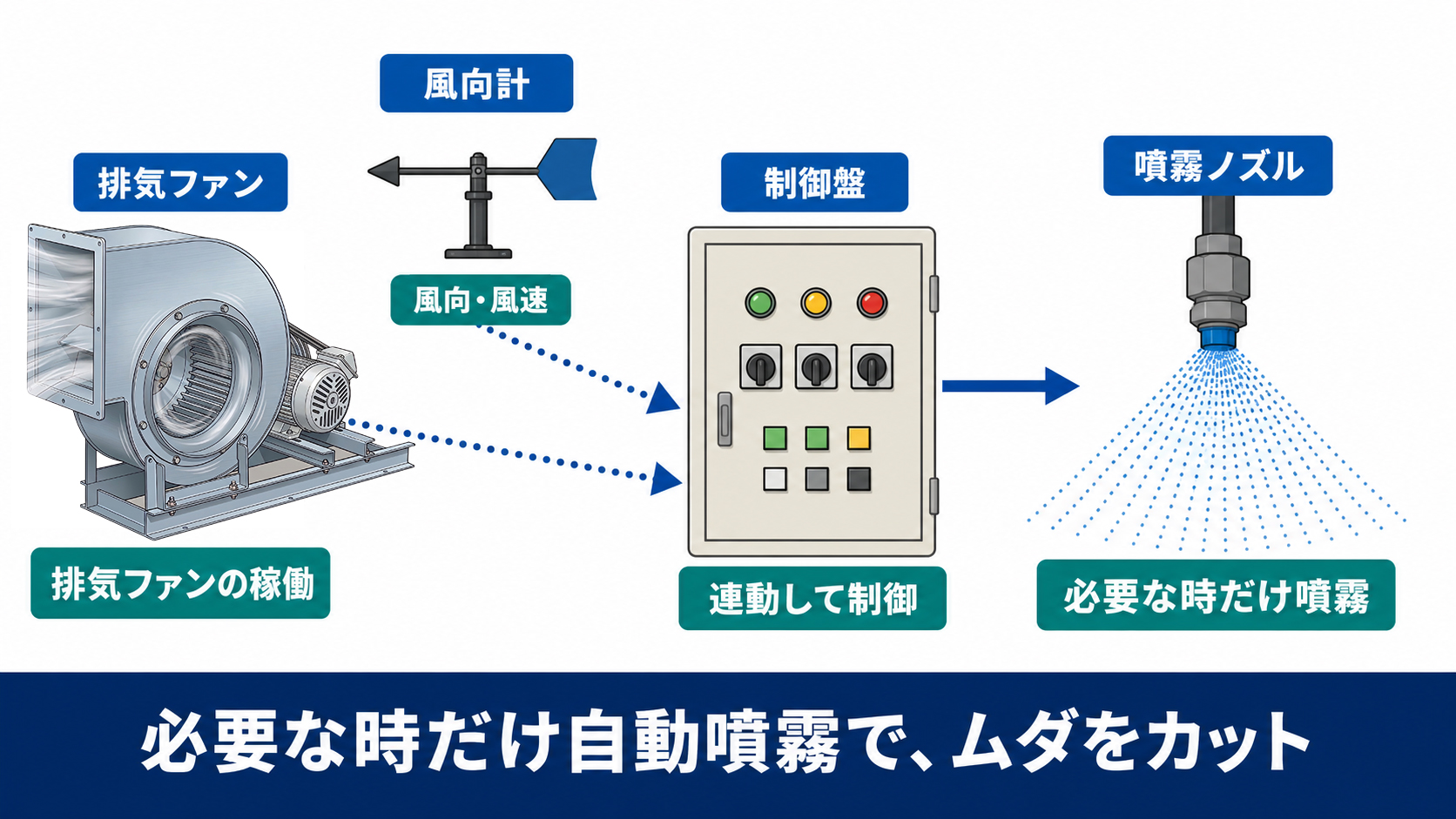 自動噴霧や排気時のみ噴霧でランニングコスト削減