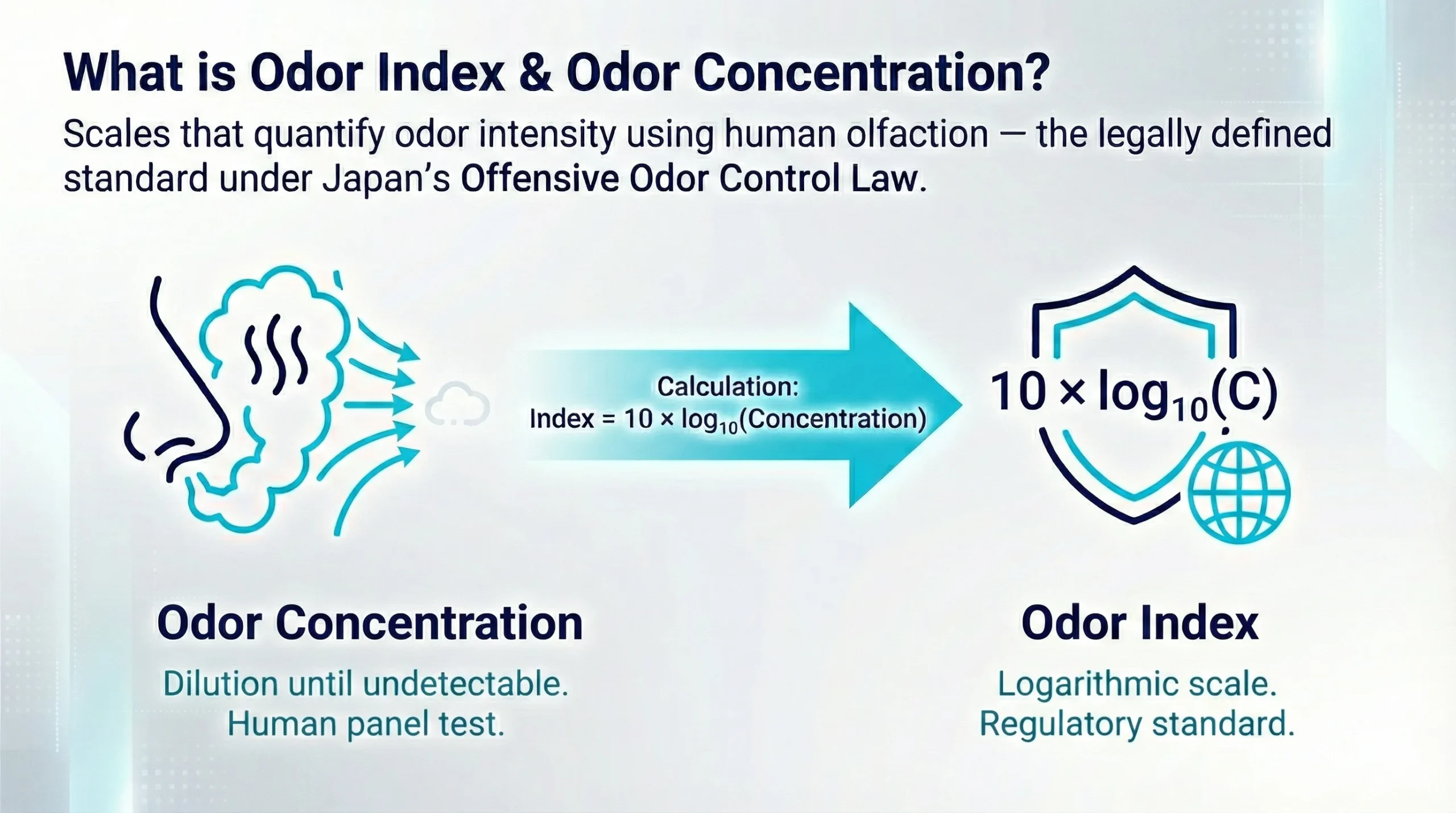 What is Odor Index & Odor Concentration?
