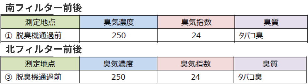 タバコ臭への脱臭効率