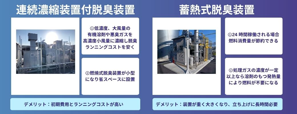 連続濃縮装置付脱臭装置と蓄熱式脱臭装置の特徴