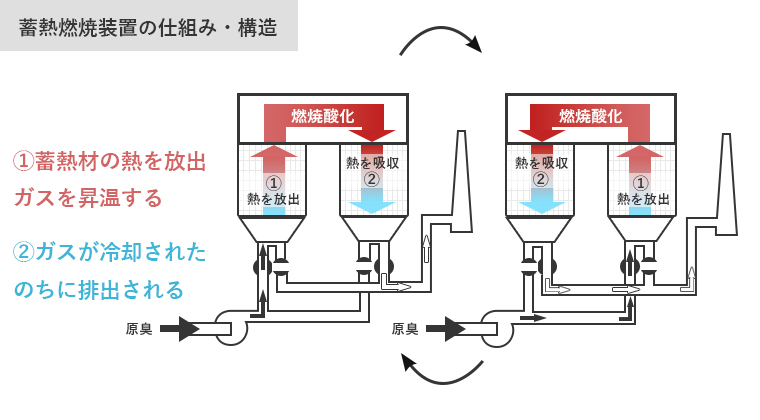蓄熱燃焼脱臭装置の仕組みと構造