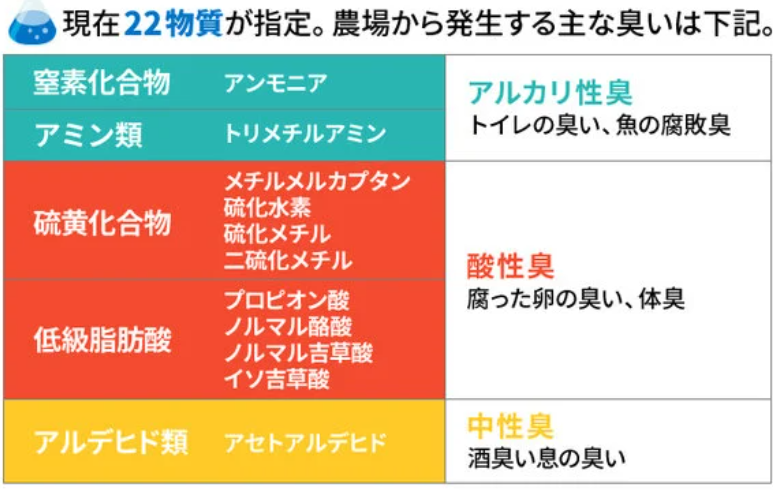 現在22物質が指定。農場から発生する主な臭いは下記