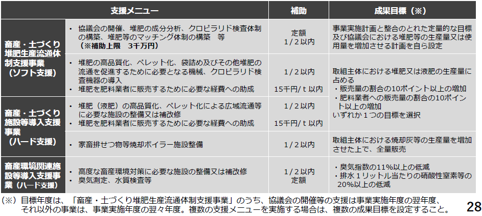 畜産環境対策総合支援事業の補助金の種類の一覧表