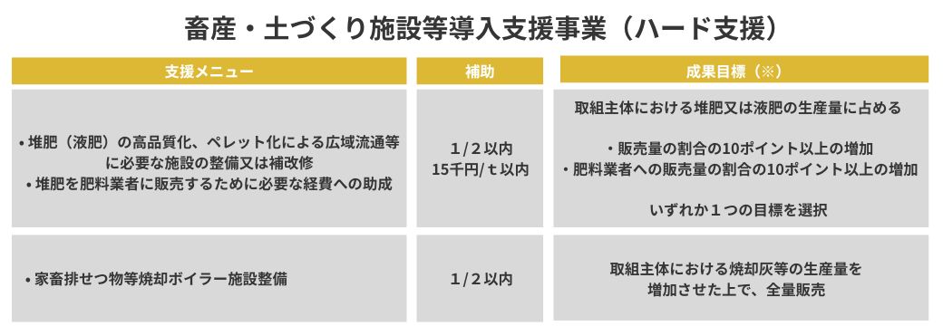畜産・土づくり堆肥生産流通体制支援事業（ハード支援）