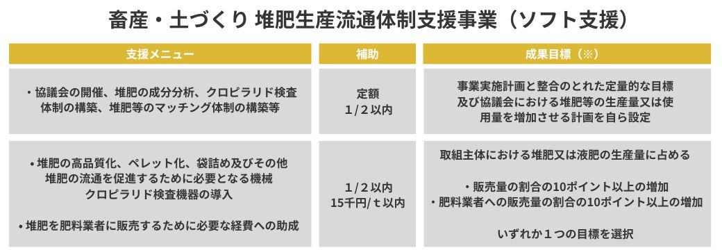 畜産・土づくり堆肥生産流通体制支援事業（ソフト支援）