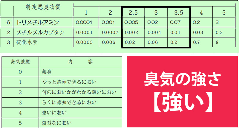 トリメチルアミンの臭いの強さ