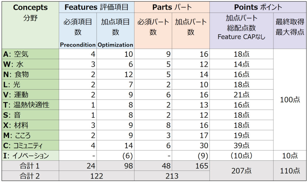 WELL認証の基準