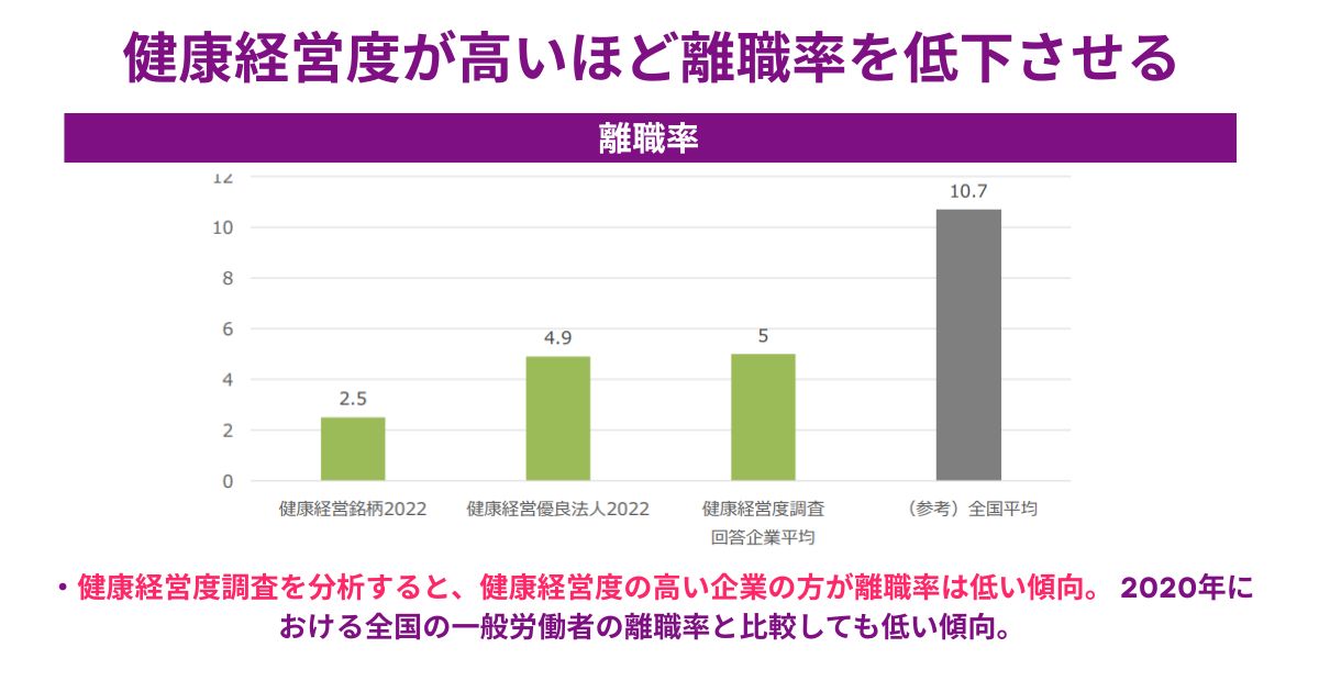 従業員の定着・離職率低下につながる