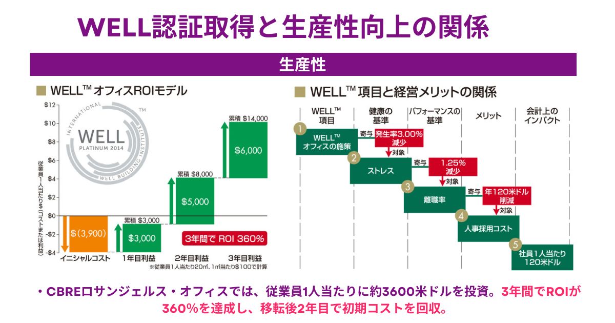 WELL認証と生産性の関係