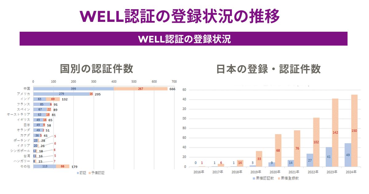 WELL認証プロジェクト登録件数