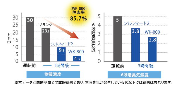 アセトアルデヒドを使用したテスト