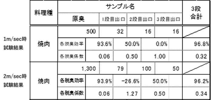 焼肉臭の脱臭試験結果の表