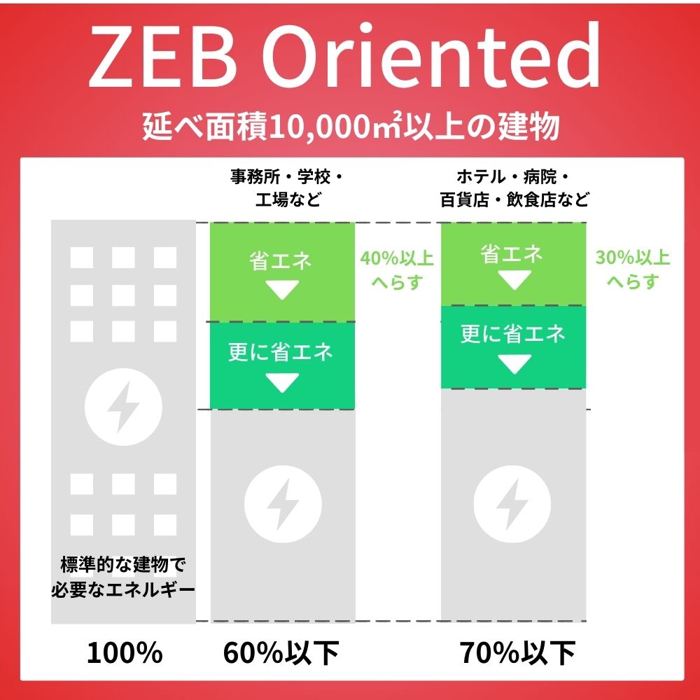 ZEB Oriented