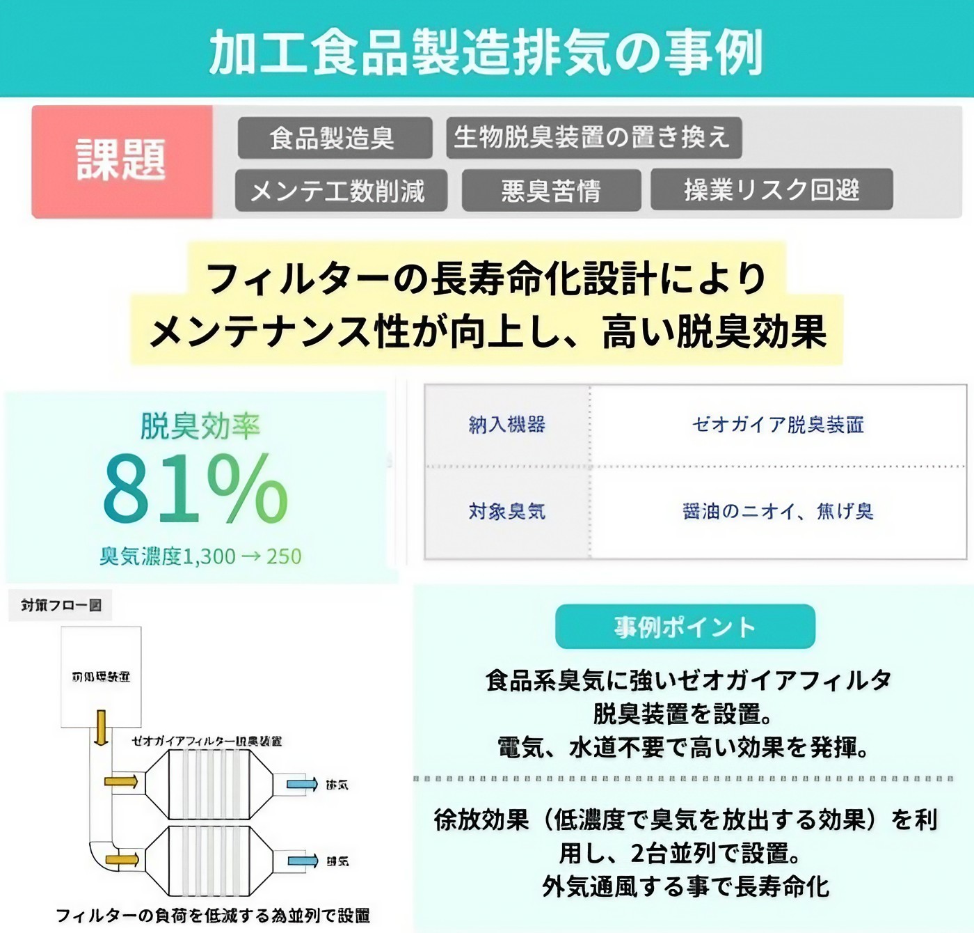 加工食品製造排気の事例