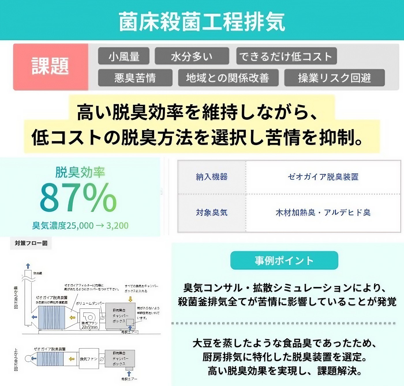 菌床殺菌工程排気