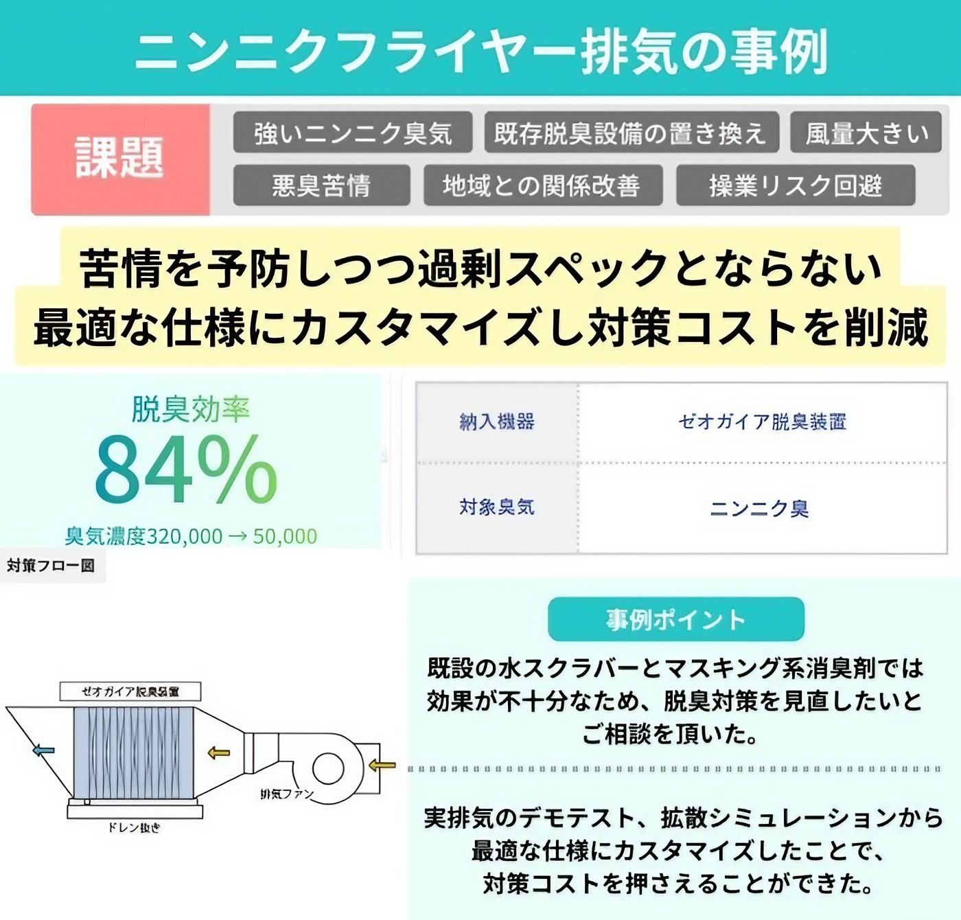 ニンニクフライヤー排気の事例