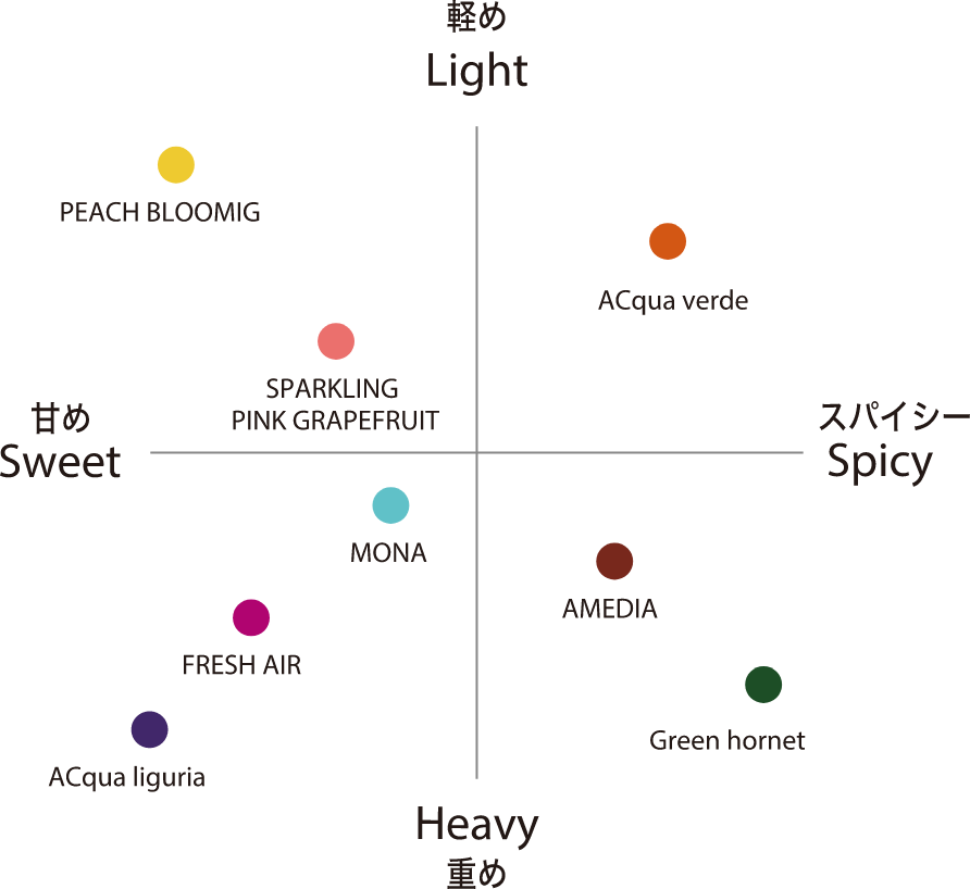 香り（フレグランス）のテイストから選ぶ