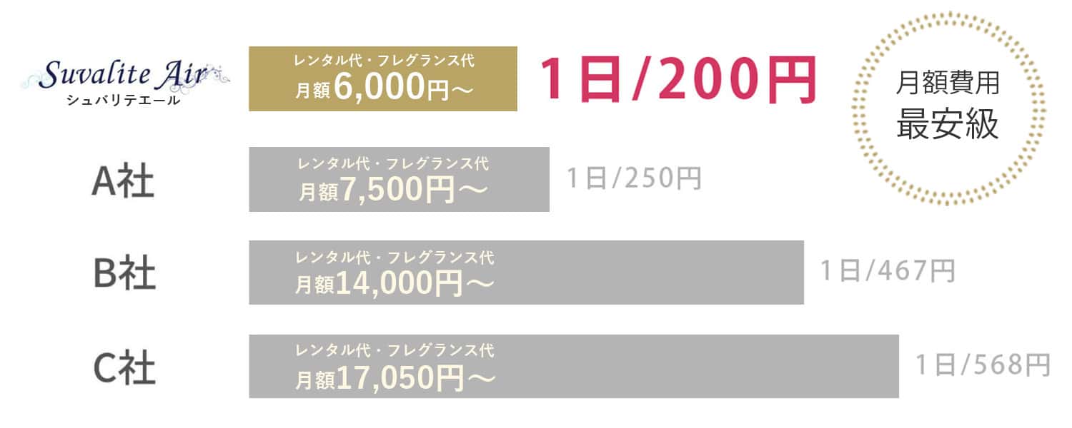 他社とのコスト比較グラフ