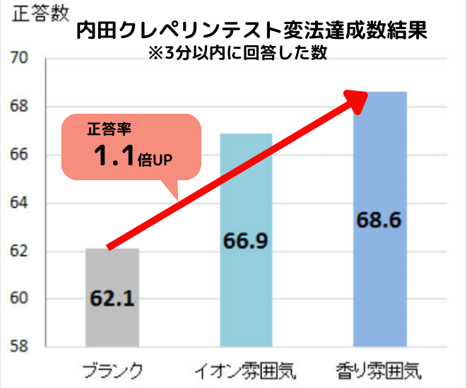 内田クレペリンテスト変法達成数結果