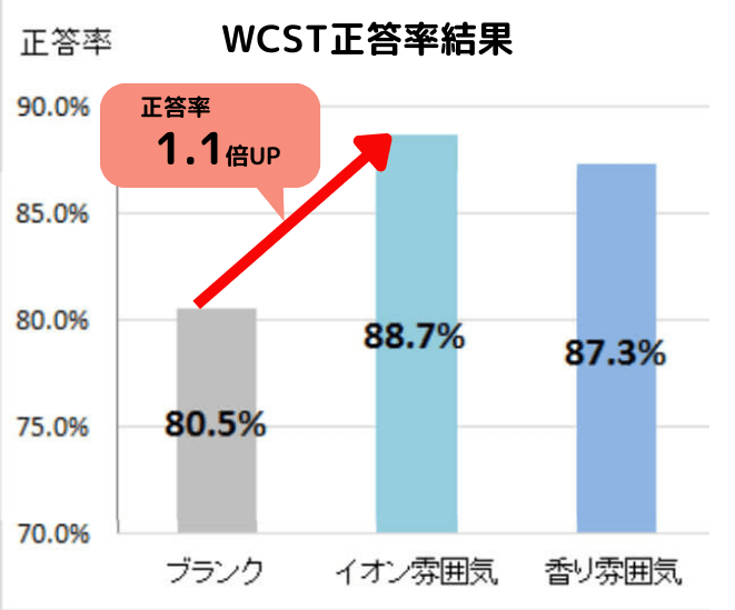 WCST 正答率結果