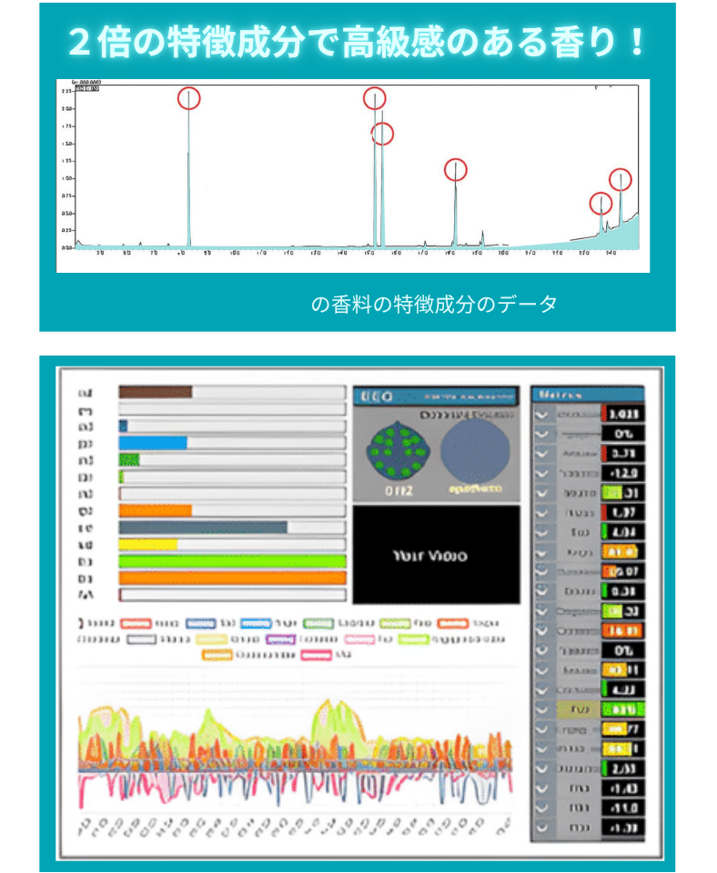2倍の特徴成分で高級感のある香り / グラフで検証