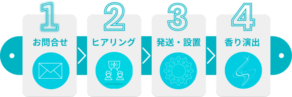 お問い合わせから導入までの4STEP