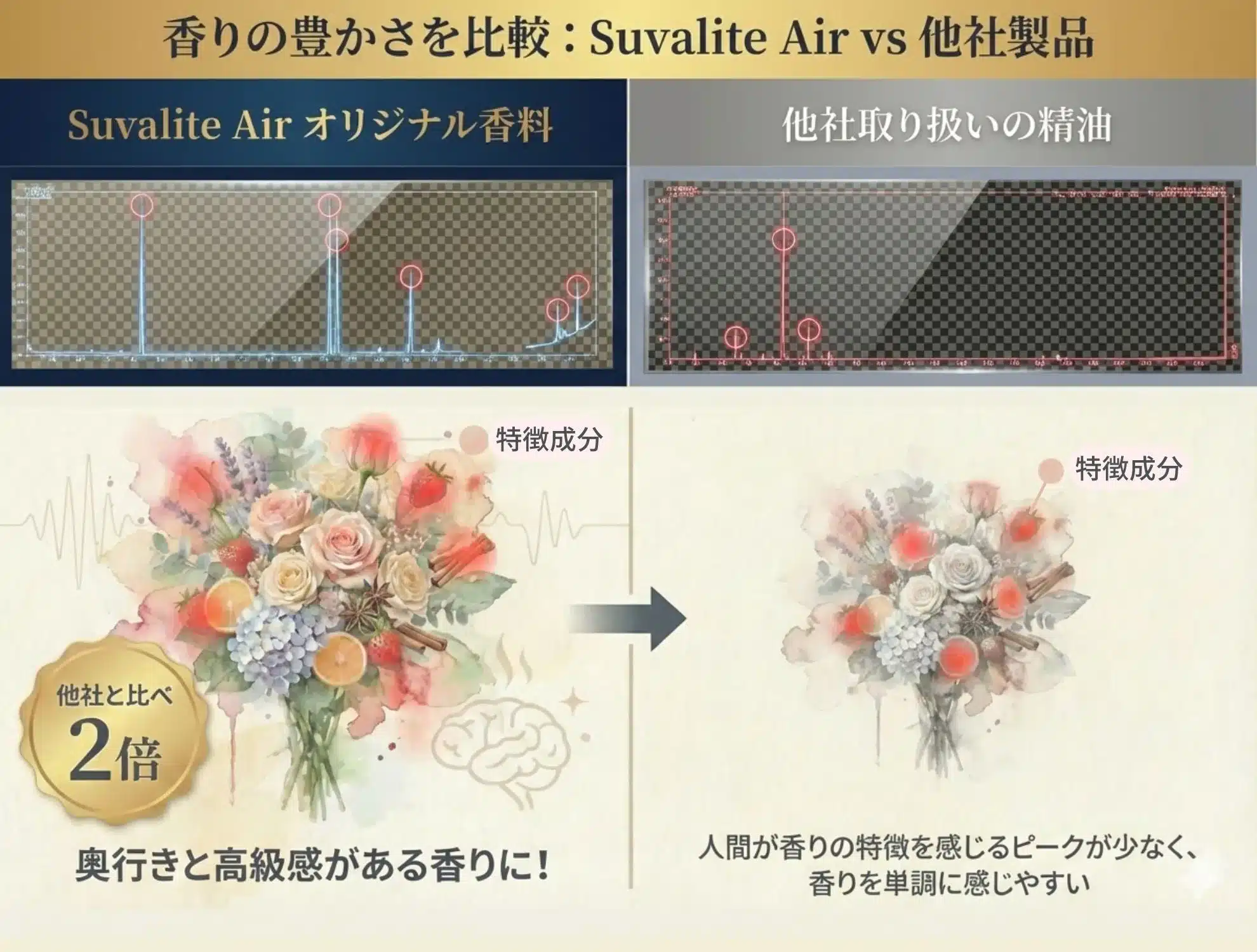 香りの豊かさを比例