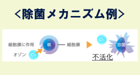 オゾン除菌のメカニズム例