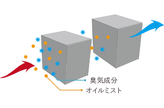 ゼオガイア脱臭フィルター