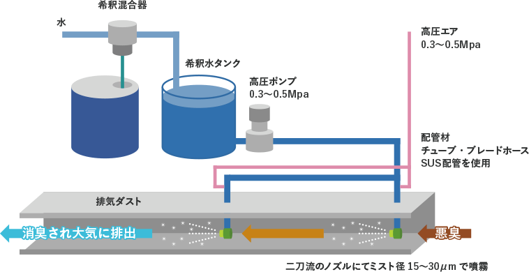 除臭喷雾除臭设备除臭机理