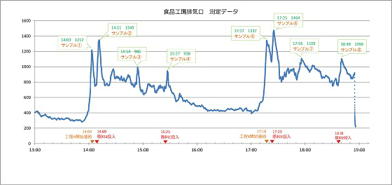 食品排気口／測定データ