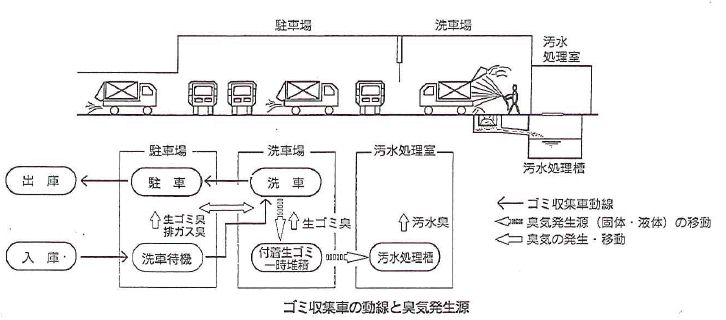 ゴミ収集車の動線と臭気発生源