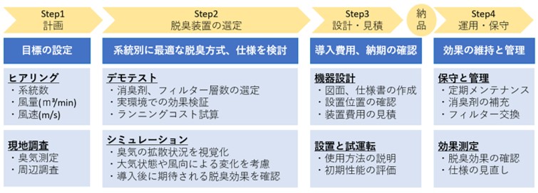 香料工場における事例の対策フロー