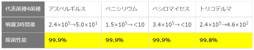 プロパストップのカビ抵抗性試験結果（JISZ2911）