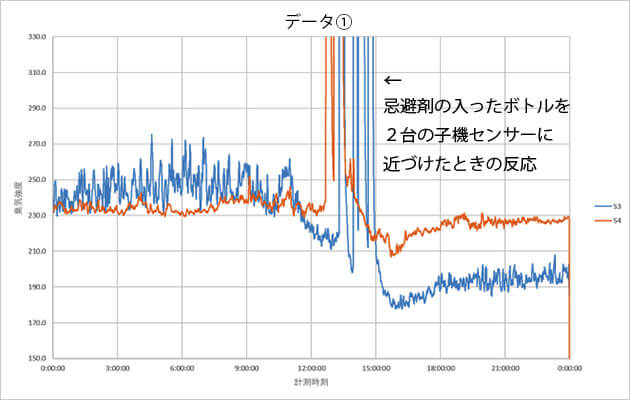 グラフ１