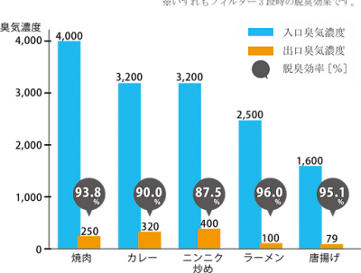 ゼオガイア脱臭効果グラフ