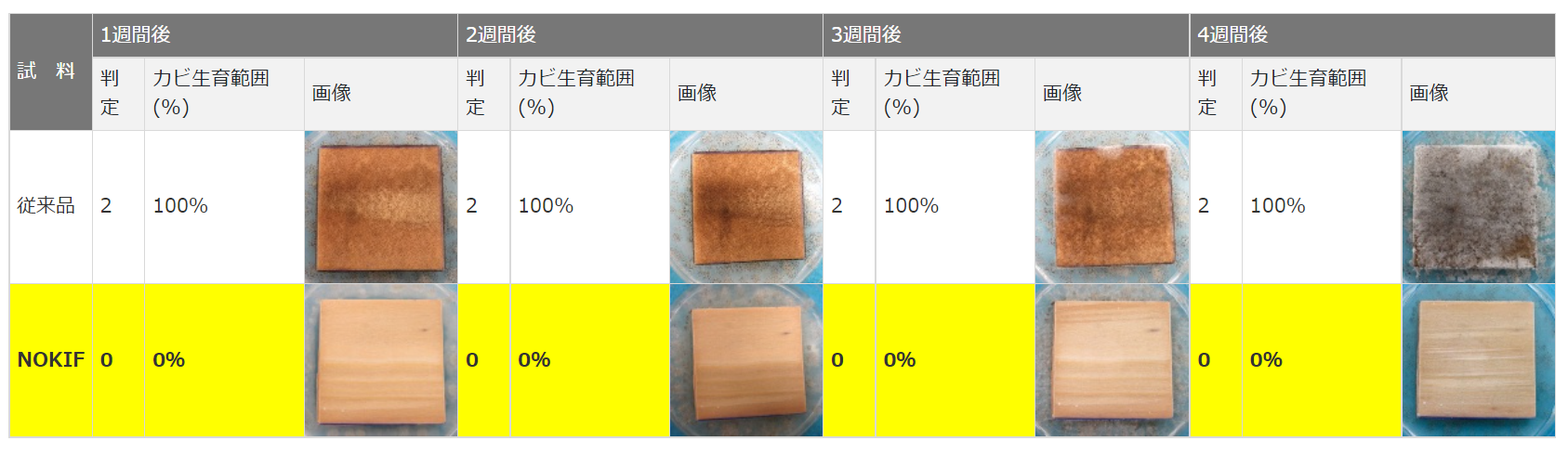 プロパストップの薬剤耐水性及びカビ抵抗性試験結果