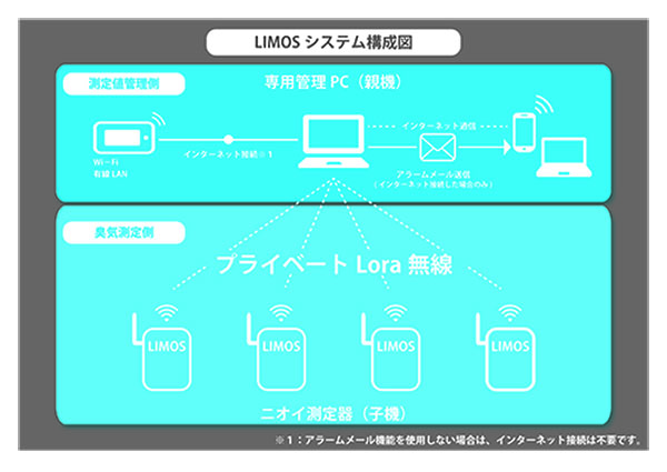 定点式におい観測システムLIMOS構成図