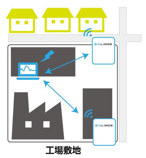 定点式におい観測システムLIMOS設置イメージ