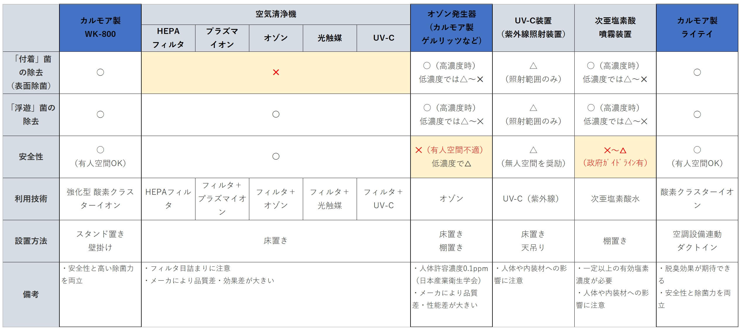 一般的な除菌・抗ウイルス装置の比較表